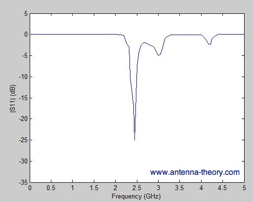 S11 for cavity-backed slot antenna