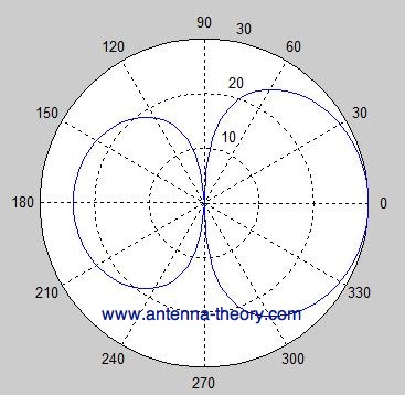 radiation pattern of cavity-backed slot antenna