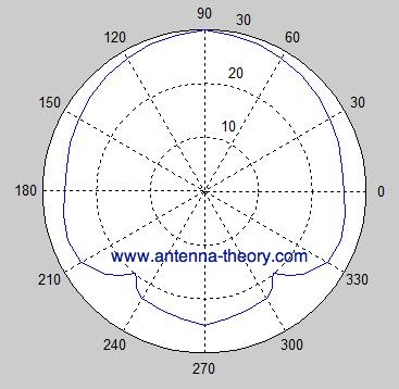 radiation pattern of H-plane for cavity slot antennas