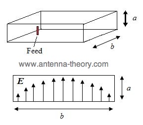 waveguide used to feed horn antennas