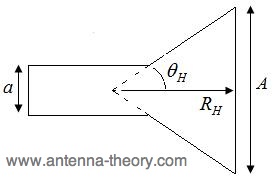geometry of horn antenna, cut in the H-plane
