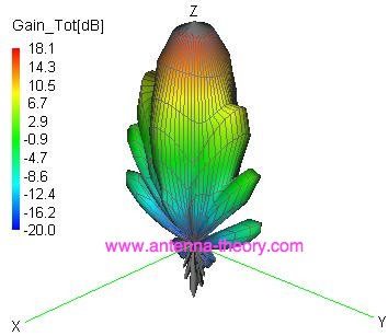 radiation pattern of a horn antenna, obtained with FEKO software