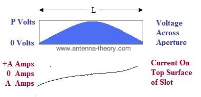 voltage and current distribution on slot antenna