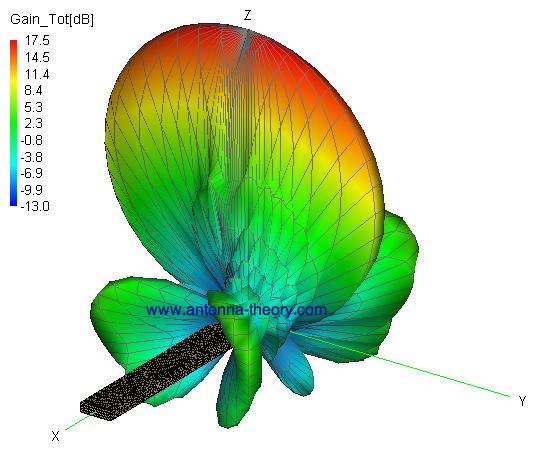 radiation pattern of slotted waveguide antenna