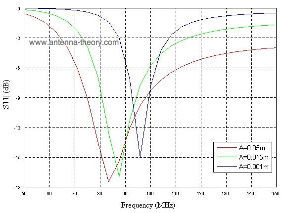 s-parameters (sparameter) for dipoles (return loss)