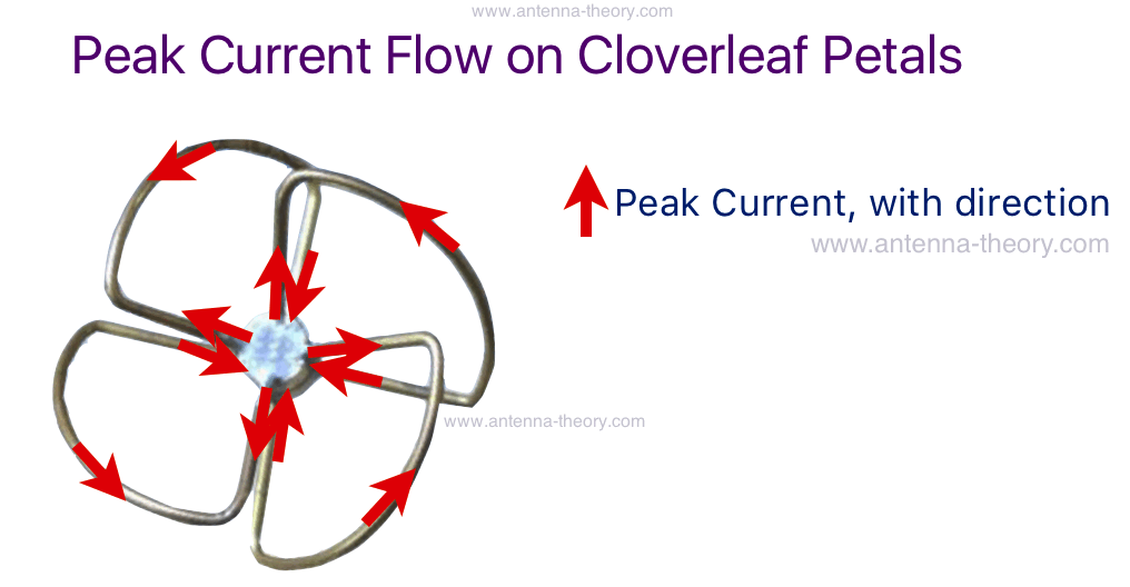 current flow on all cloverleaf antenna arms