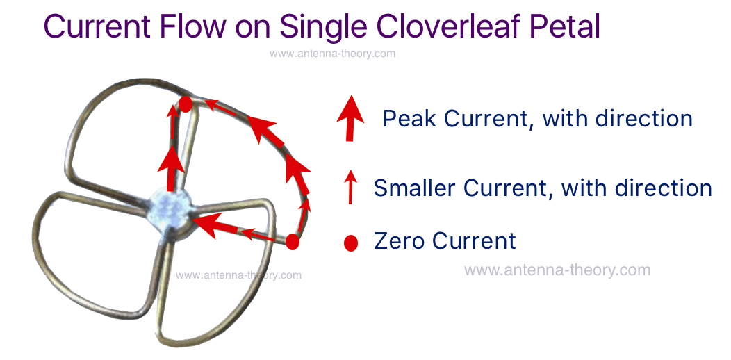 current flow on cloverleaf petal