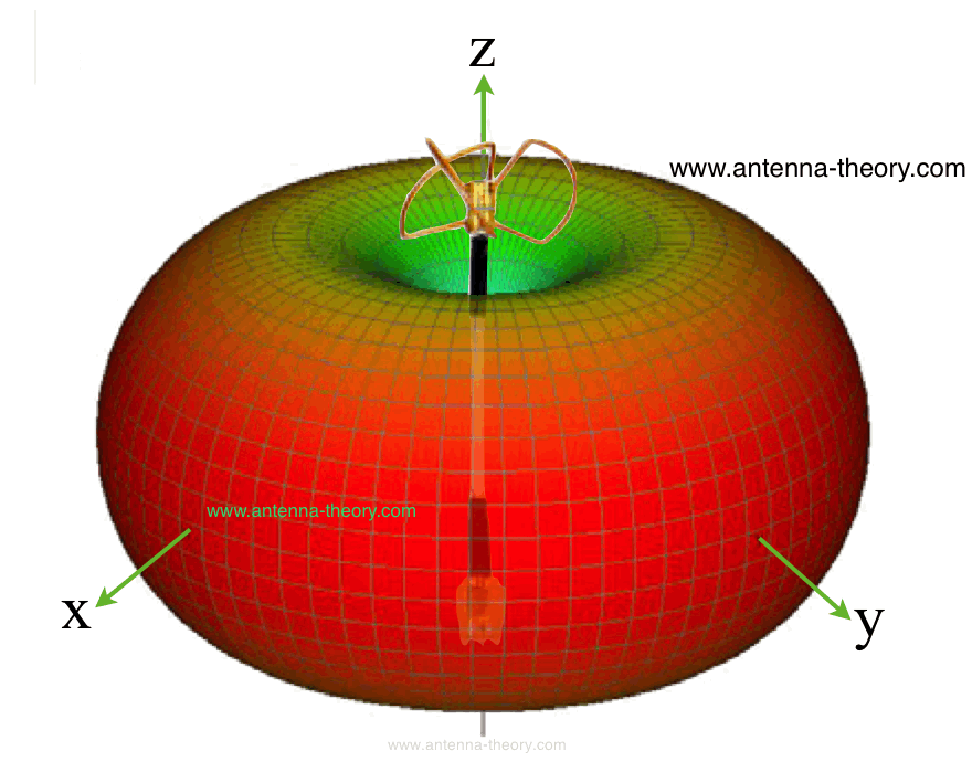 cloverleaf antenna radiation pattern