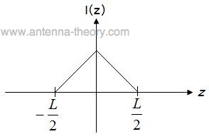 plot or graph of current along a dipole antenna