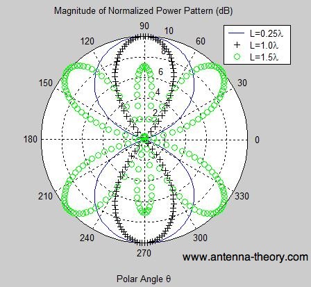 power plot of dipole's radiation pattern