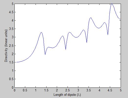 directivity of dipole versus length