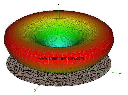 radiation pattern of monopole antenna due to finite sized ground plane