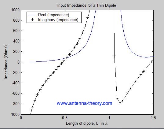 input impedance of dipole antennas