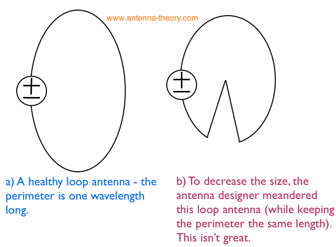 loop antenna shapes
