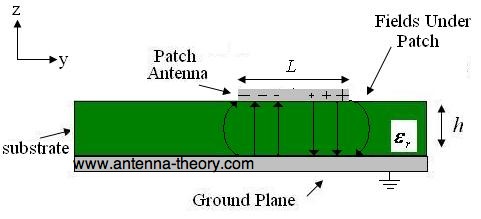 patch antennas with fringing fields plotted