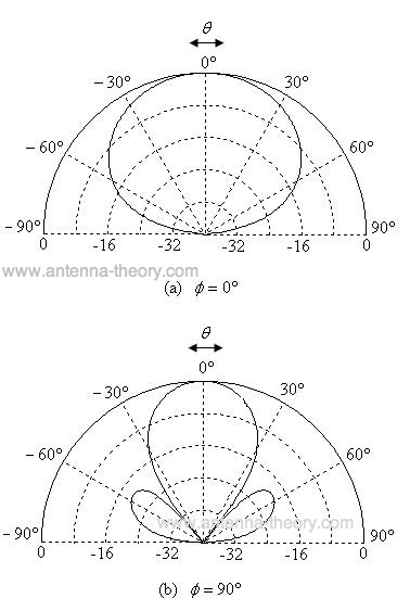 normalized radiation pattern for microstrip or patch antennas