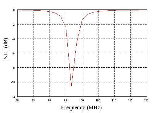S11 (return loss) for a patch antenna versus frequency