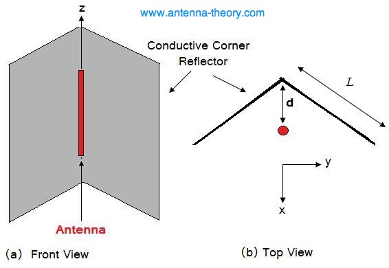 corner reflector antenna