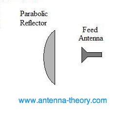 components of dish antennas