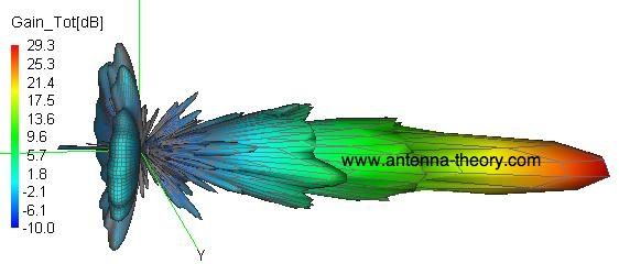 3d radiation pattern for dish antenna