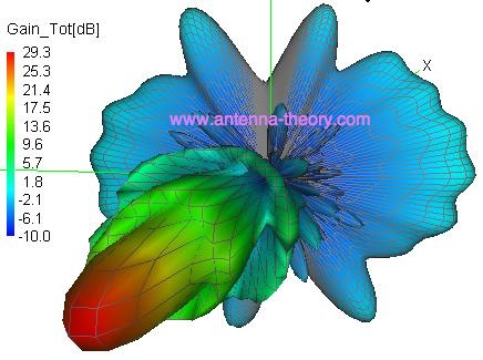 three dimensional (3d) radiation antenna pattern for dish antennas
