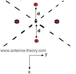 equivalent geometry for reflector antennas