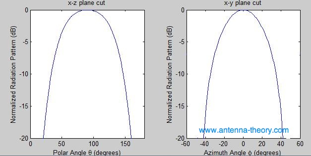 radiation pattern for corner reflectors