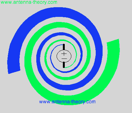 log-periodic or equiangle spiral antenna