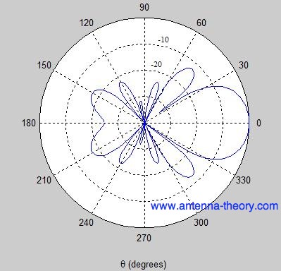 radiation pattern for helix helical antennas
