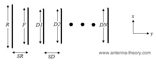 geometry or configuration of a yagi-uda antenna