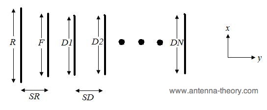 Yagi Uda antennas