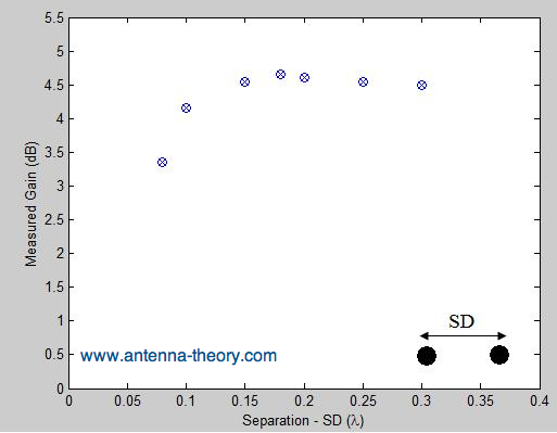 gain versus separation for yagi antenna of a driven element and a single reflector