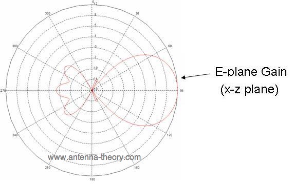 gain in the E-plane for a yagi antenna