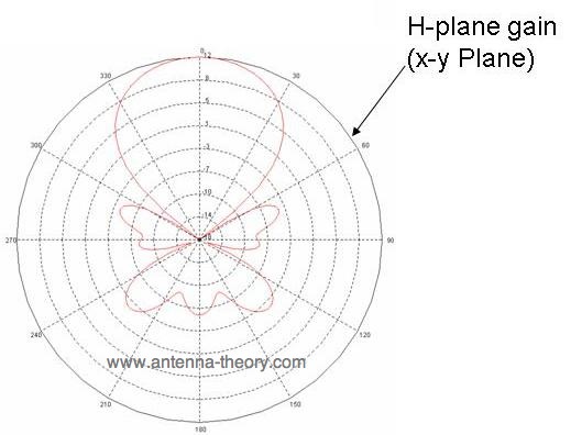 h-plane gain for yagi antennas