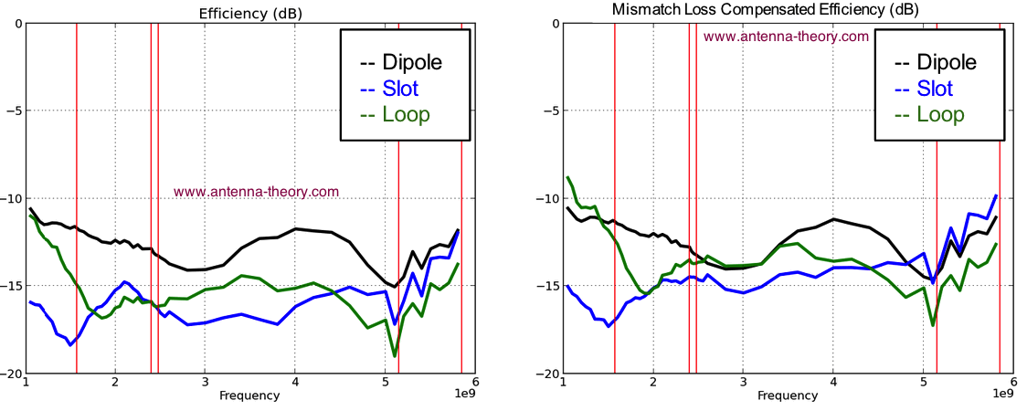 wearable antenna efficiency loss