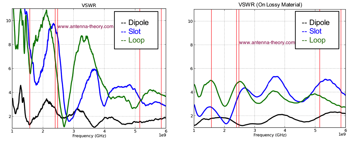 wearable antenna vswr compared to free space