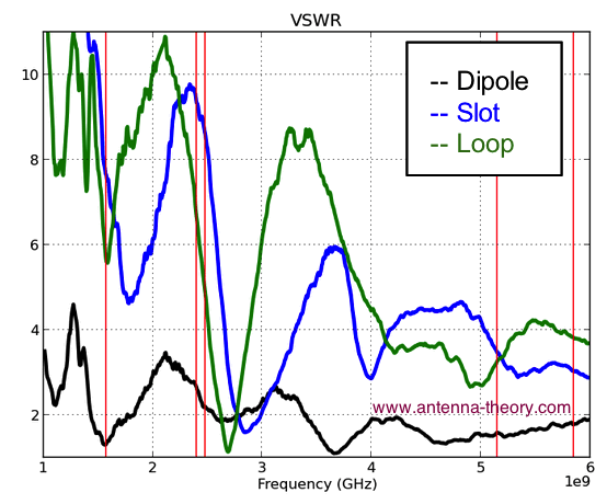 wearable antenna vswr