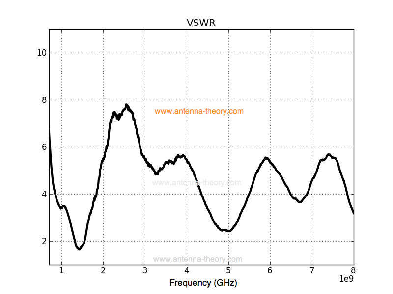 vswr of bow tie antenna