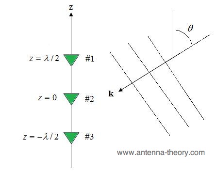 example of antenna array or phased array receiving signal from angle theta