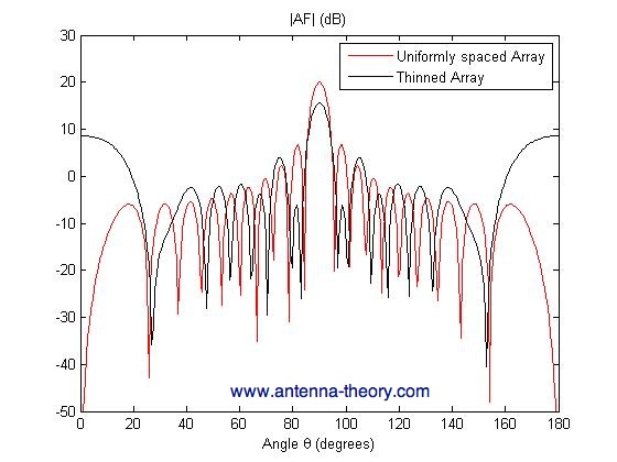 comparison of array factors for uniform and thinned antenna arrays