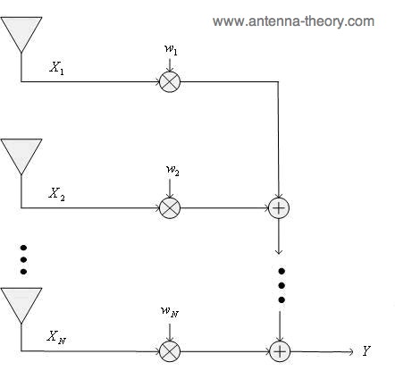 weighting methods in antenna phased arrays