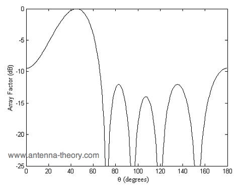 output or response of antenna array versus angle