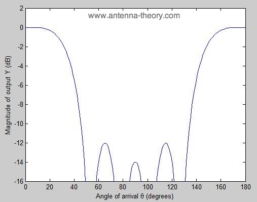 example of grating lobe in antenna array