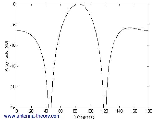 magnitude of array factor for array designed with nulls in particular directions