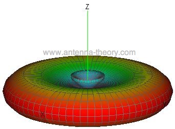 3d pattern for antenna