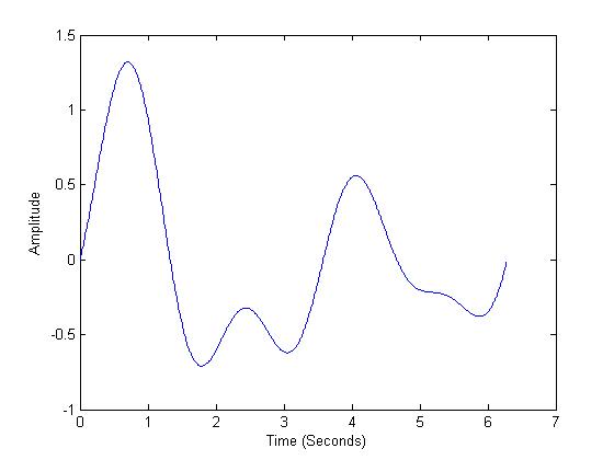 a random waveform that represent the fields of an EM wave