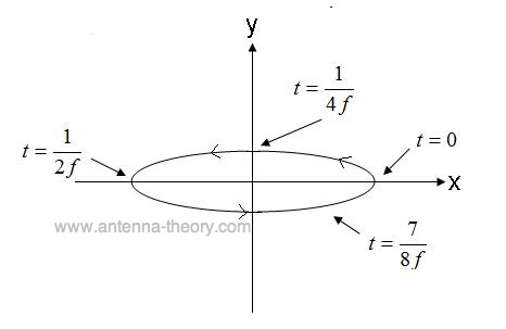 time domain view of E-field for elliptical polarization