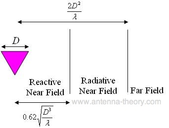 field regions for antennas, far field or near field