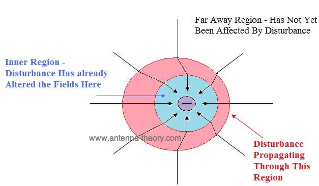 disturbance of electric field when the charge is moved