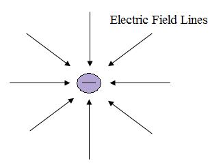 antenna theory explains why antennas radiate with a static charge for figure1